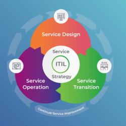  ITIL و جایگاه آن در ITSM مدرن