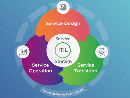  ITIL و جایگاه آن در ITSM مدرن